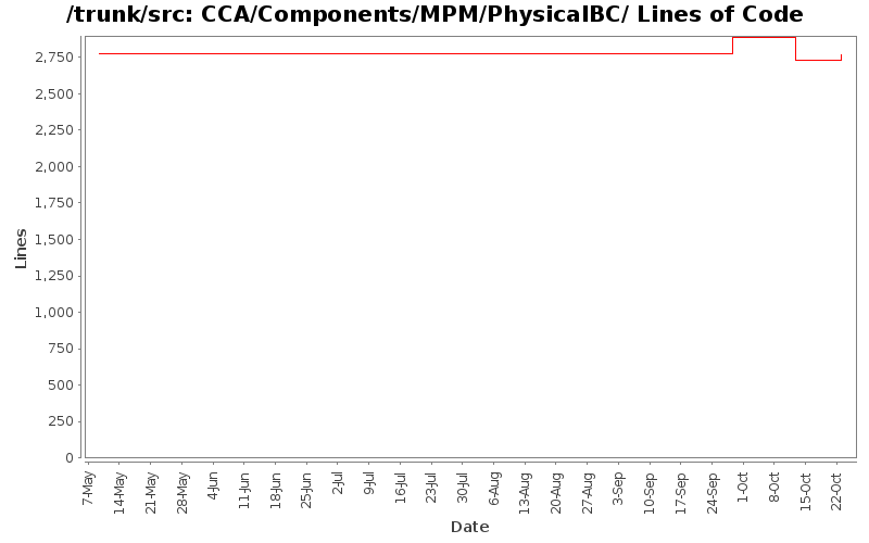 CCA/Components/MPM/PhysicalBC/ Lines of Code