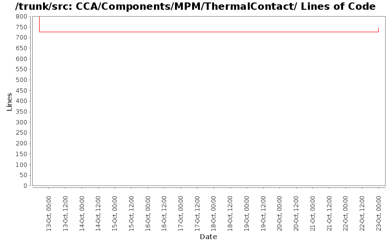 CCA/Components/MPM/ThermalContact/ Lines of Code