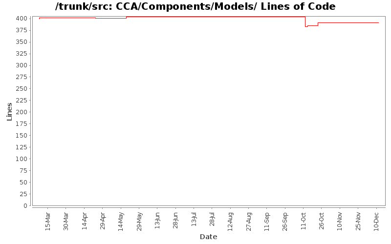 CCA/Components/Models/ Lines of Code