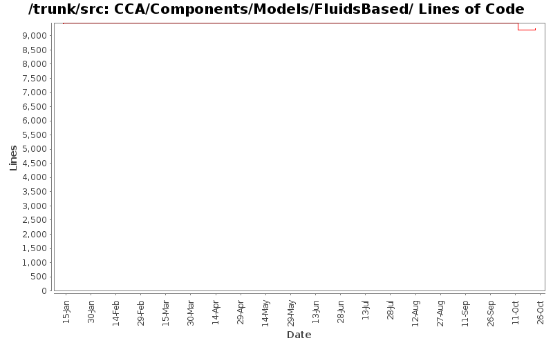 CCA/Components/Models/FluidsBased/ Lines of Code