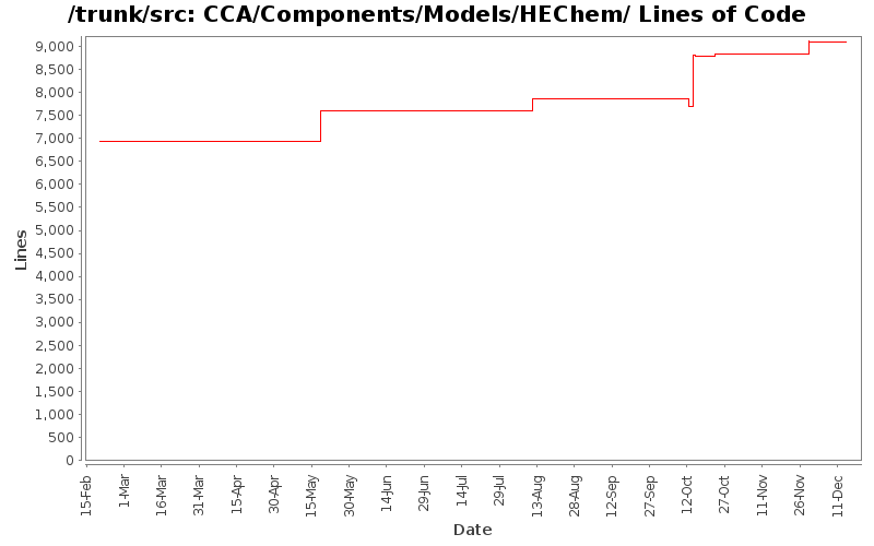 CCA/Components/Models/HEChem/ Lines of Code