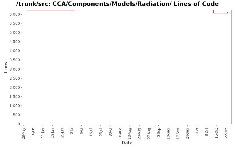 CCA/Components/Models/Radiation/ Lines of Code