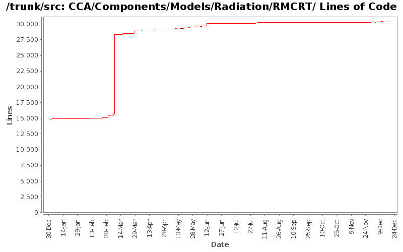 CCA/Components/Models/Radiation/RMCRT/ Lines of Code