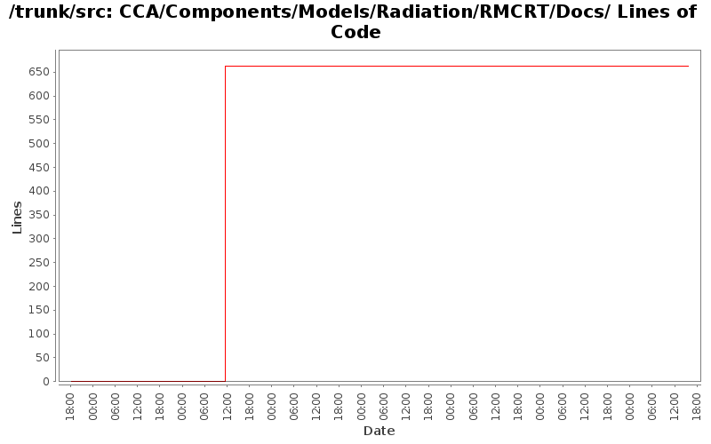 CCA/Components/Models/Radiation/RMCRT/Docs/ Lines of Code
