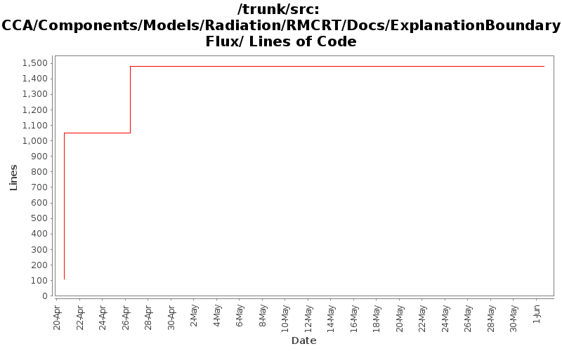 CCA/Components/Models/Radiation/RMCRT/Docs/ExplanationBoundaryFlux/ Lines of Code