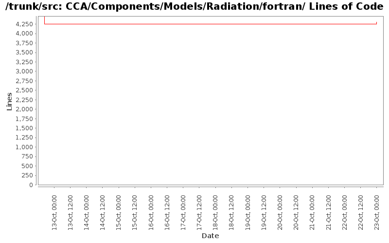 CCA/Components/Models/Radiation/fortran/ Lines of Code