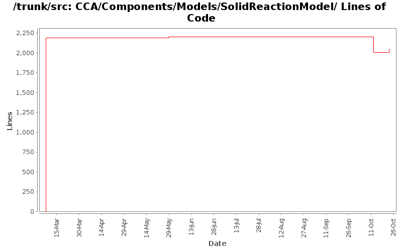 CCA/Components/Models/SolidReactionModel/ Lines of Code