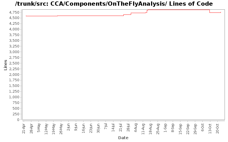 CCA/Components/OnTheFlyAnalysis/ Lines of Code