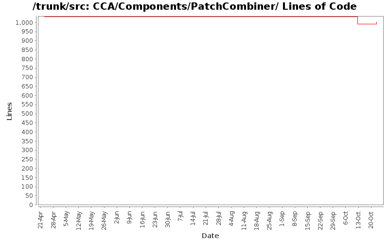 CCA/Components/PatchCombiner/ Lines of Code