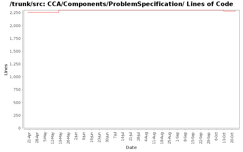 CCA/Components/ProblemSpecification/ Lines of Code