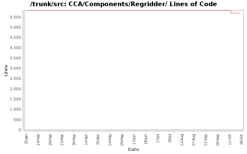 CCA/Components/Regridder/ Lines of Code