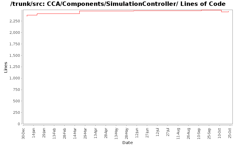 CCA/Components/SimulationController/ Lines of Code