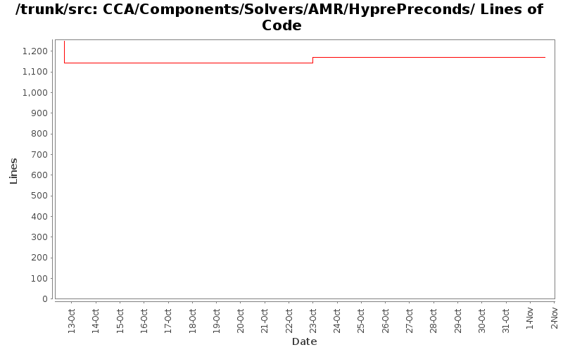 CCA/Components/Solvers/AMR/HyprePreconds/ Lines of Code