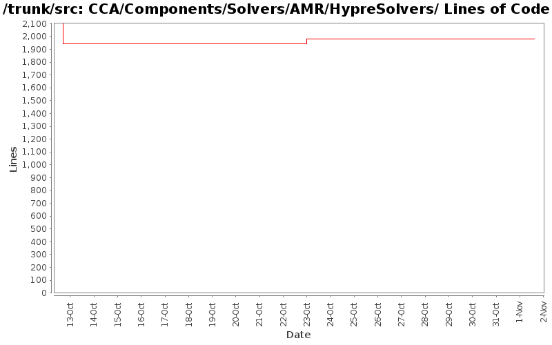 CCA/Components/Solvers/AMR/HypreSolvers/ Lines of Code