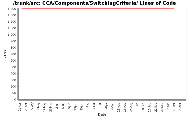 CCA/Components/SwitchingCriteria/ Lines of Code