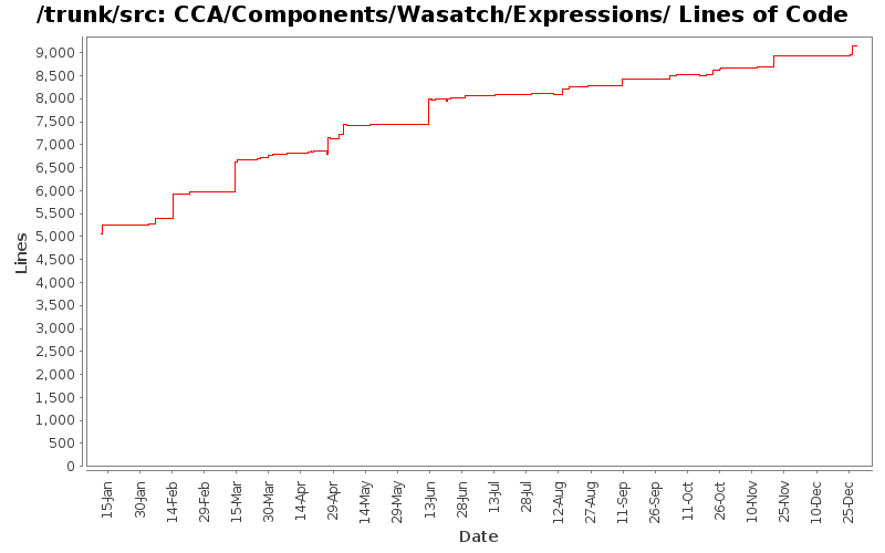 CCA/Components/Wasatch/Expressions/ Lines of Code