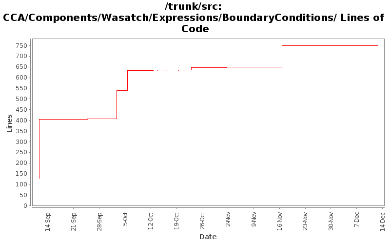 CCA/Components/Wasatch/Expressions/BoundaryConditions/ Lines of Code
