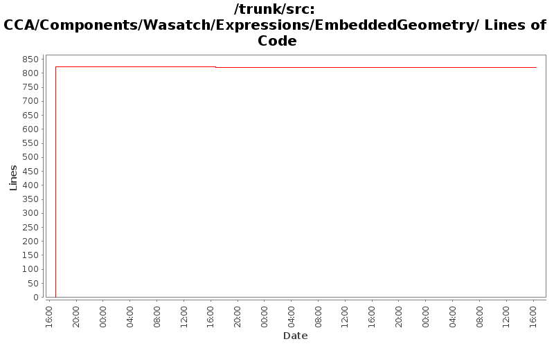 CCA/Components/Wasatch/Expressions/EmbeddedGeometry/ Lines of Code