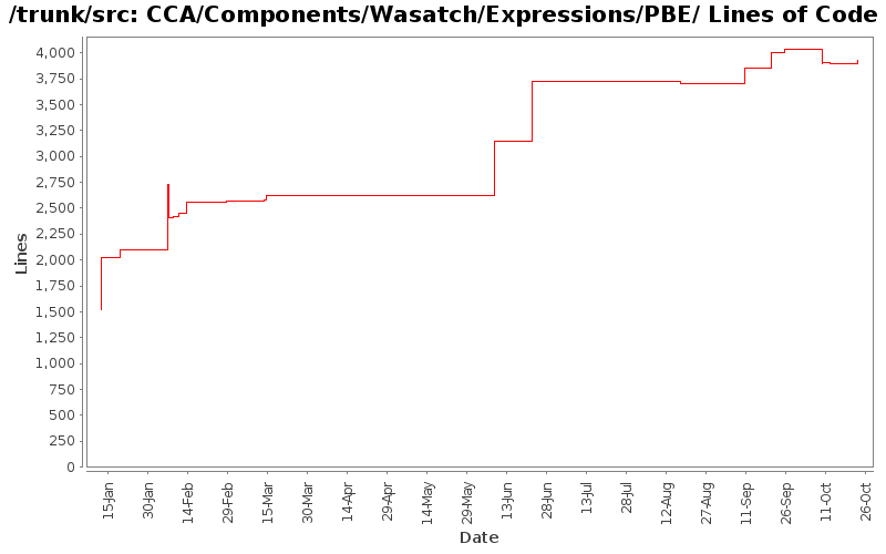 CCA/Components/Wasatch/Expressions/PBE/ Lines of Code