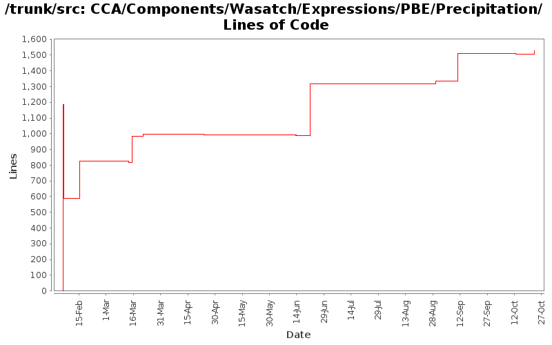 CCA/Components/Wasatch/Expressions/PBE/Precipitation/ Lines of Code