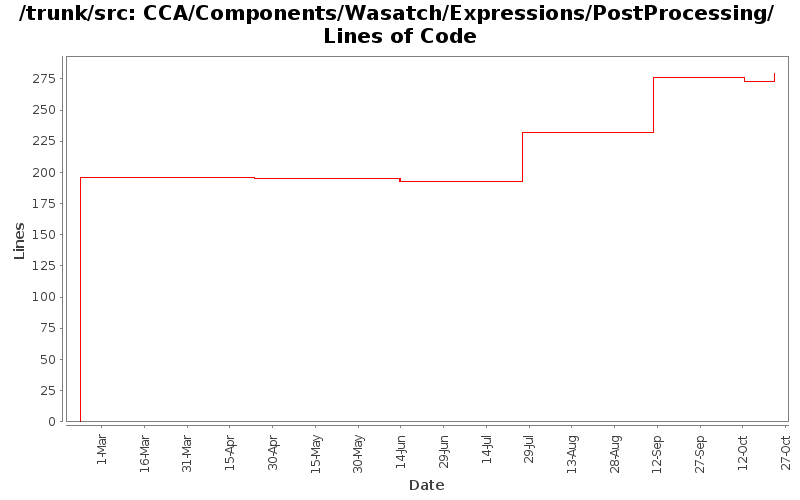 CCA/Components/Wasatch/Expressions/PostProcessing/ Lines of Code
