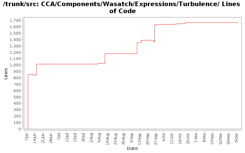 CCA/Components/Wasatch/Expressions/Turbulence/ Lines of Code