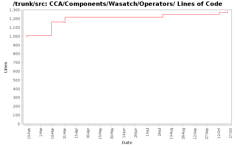 CCA/Components/Wasatch/Operators/ Lines of Code