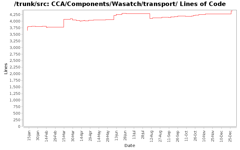 CCA/Components/Wasatch/transport/ Lines of Code