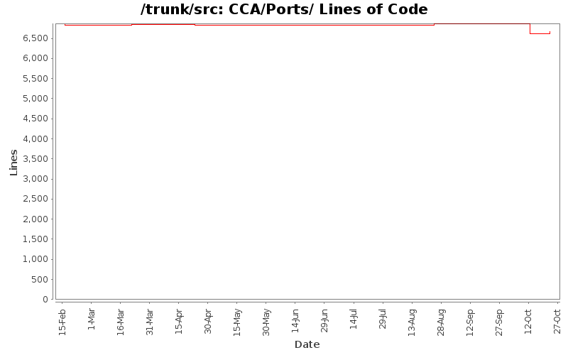 CCA/Ports/ Lines of Code