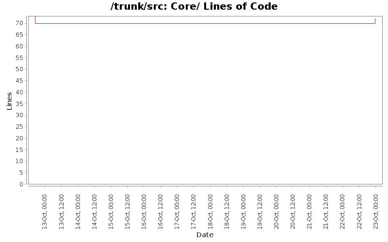 Core/ Lines of Code