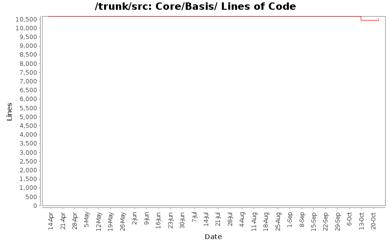 Core/Basis/ Lines of Code