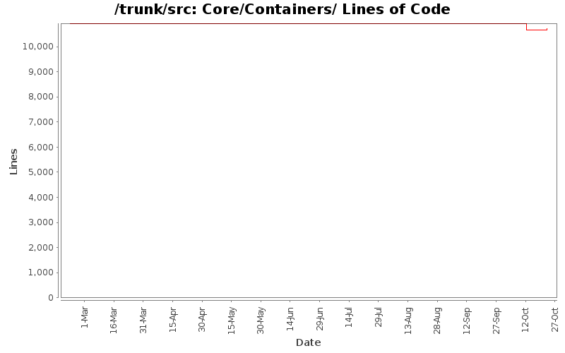 Core/Containers/ Lines of Code