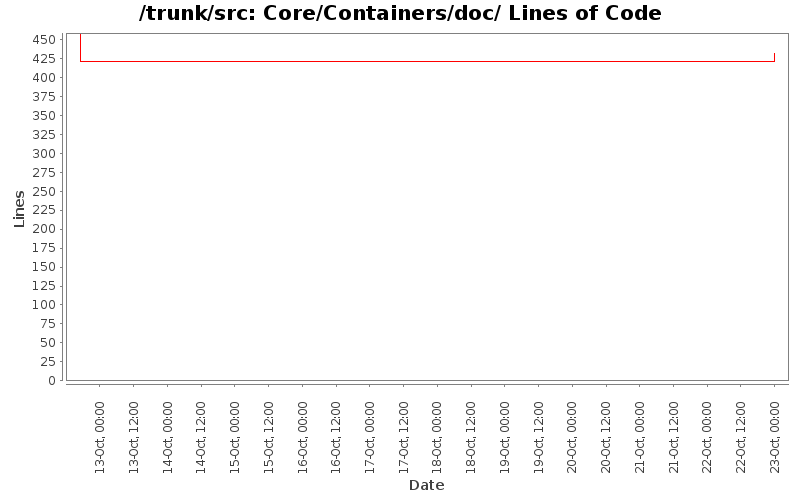 Core/Containers/doc/ Lines of Code