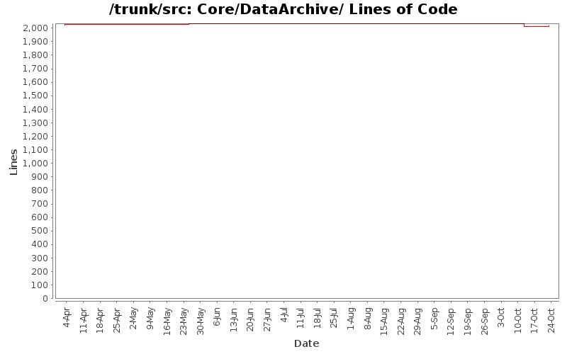 Core/DataArchive/ Lines of Code