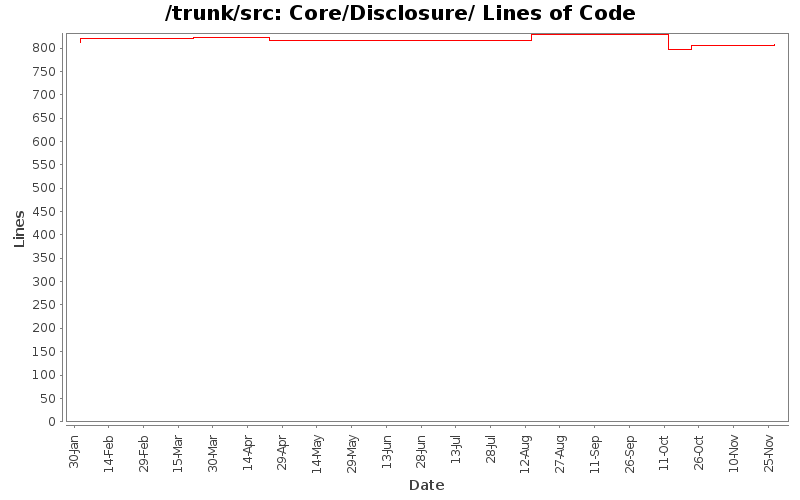 Core/Disclosure/ Lines of Code