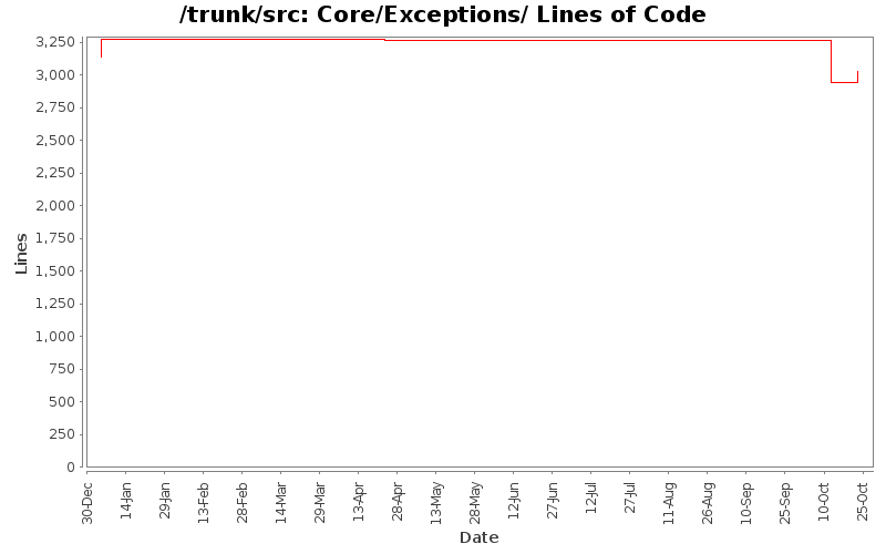 Core/Exceptions/ Lines of Code