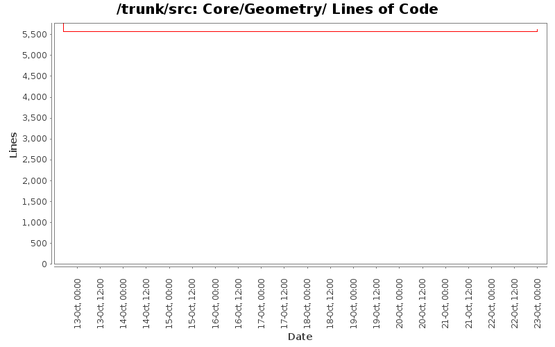 Core/Geometry/ Lines of Code