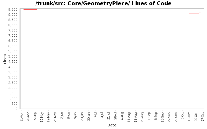 Core/GeometryPiece/ Lines of Code