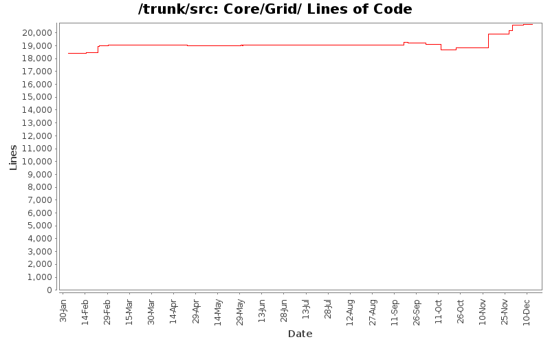 Core/Grid/ Lines of Code
