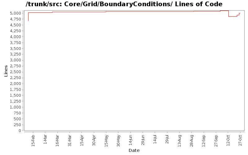 Core/Grid/BoundaryConditions/ Lines of Code