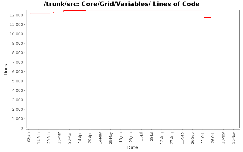 Core/Grid/Variables/ Lines of Code