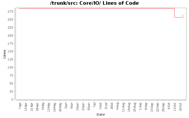Core/IO/ Lines of Code