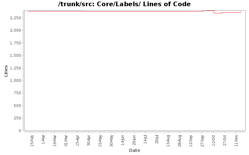 Core/Labels/ Lines of Code