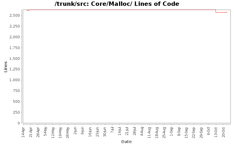 Core/Malloc/ Lines of Code