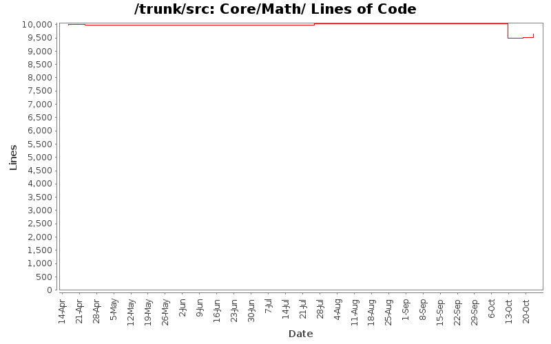 Core/Math/ Lines of Code