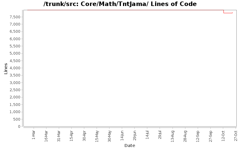 Core/Math/TntJama/ Lines of Code