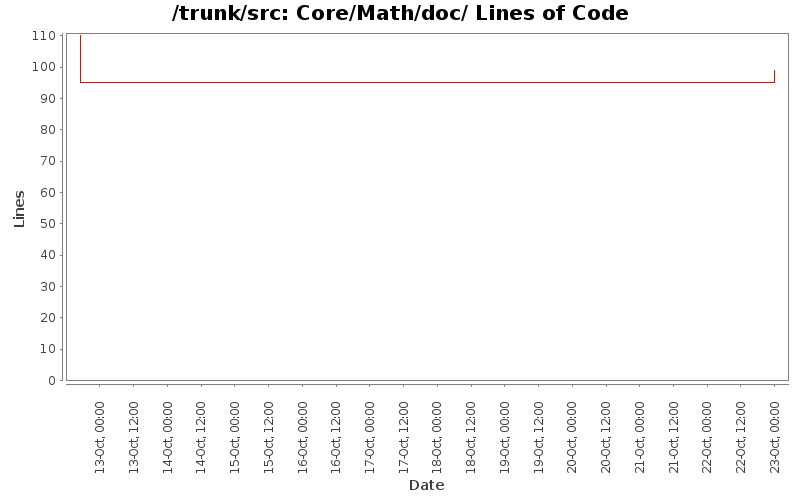 Core/Math/doc/ Lines of Code