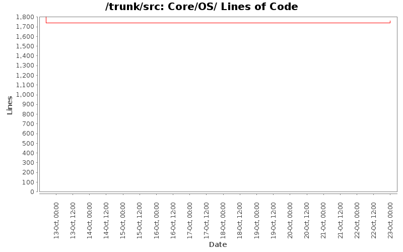 Core/OS/ Lines of Code