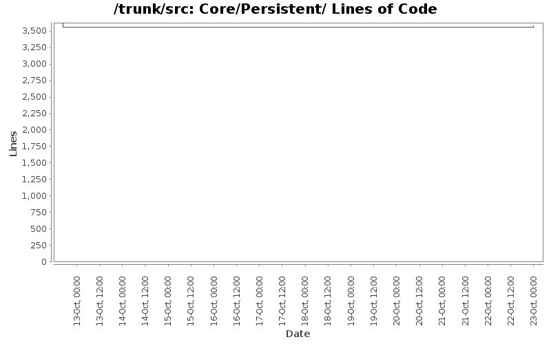 Core/Persistent/ Lines of Code