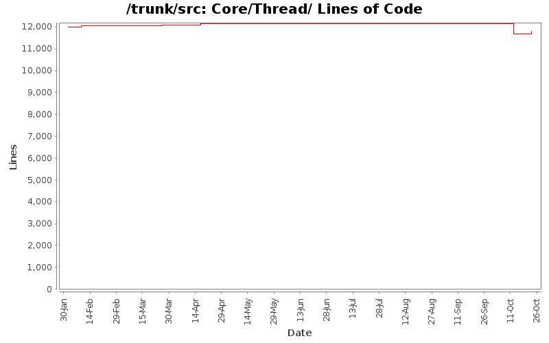 Core/Thread/ Lines of Code
